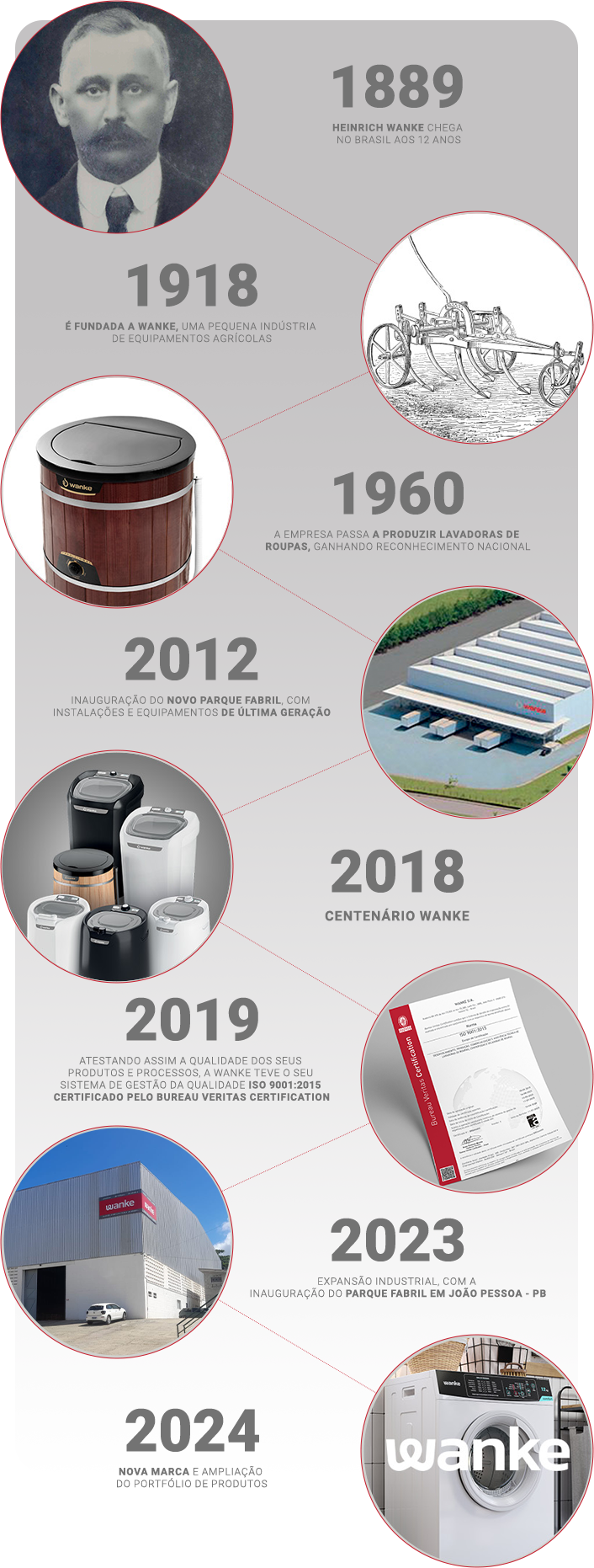 História da Wanke