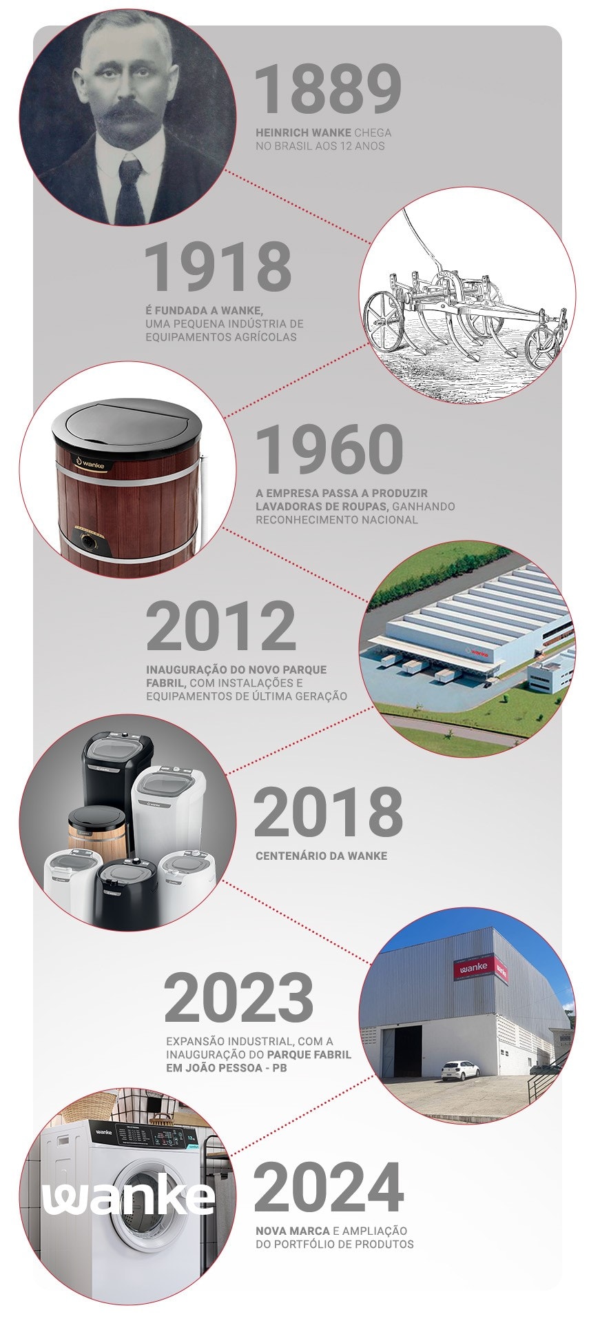 História da Wanke